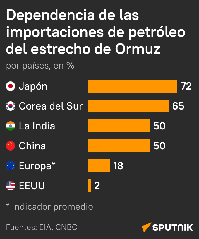 Países que más dependen del estrecho de Ormuz para los suministros del crudo - Sputnik Mundo