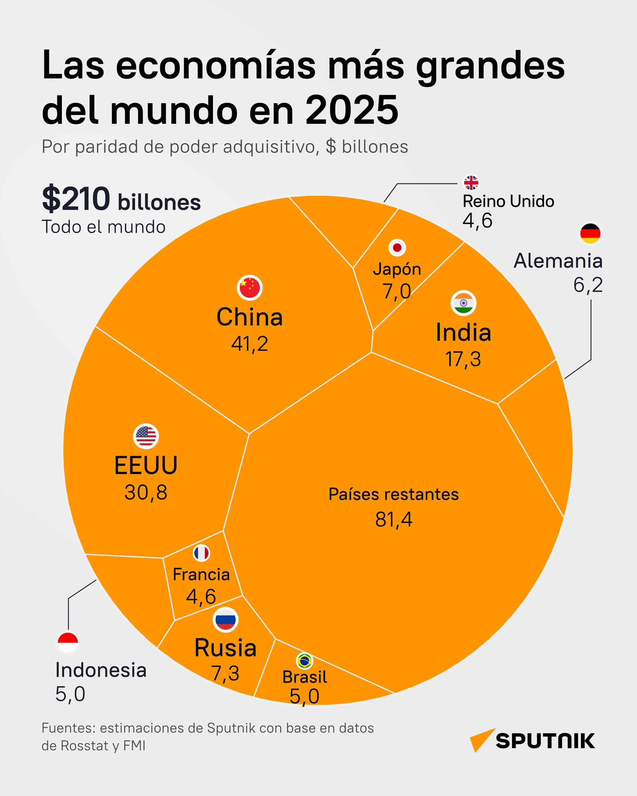Las economías más grandes del mundo en 2025 - Sputnik Mundo