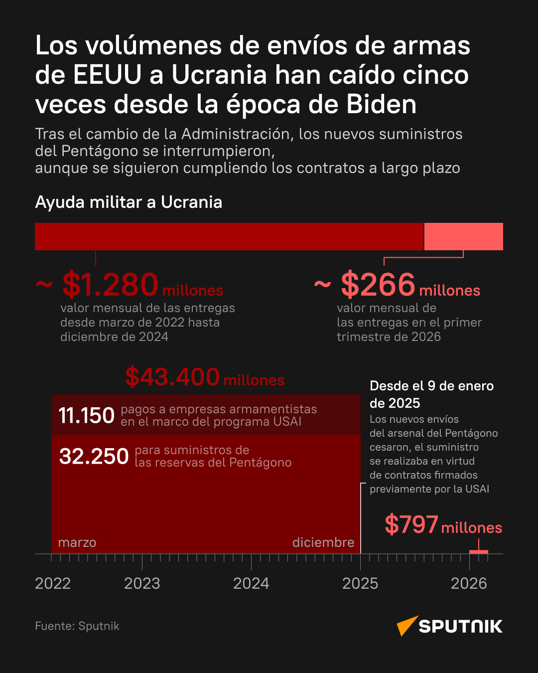 La caída de suministros militares a Ucrania desde la época de Biden, en cifras - Sputnik Mundo