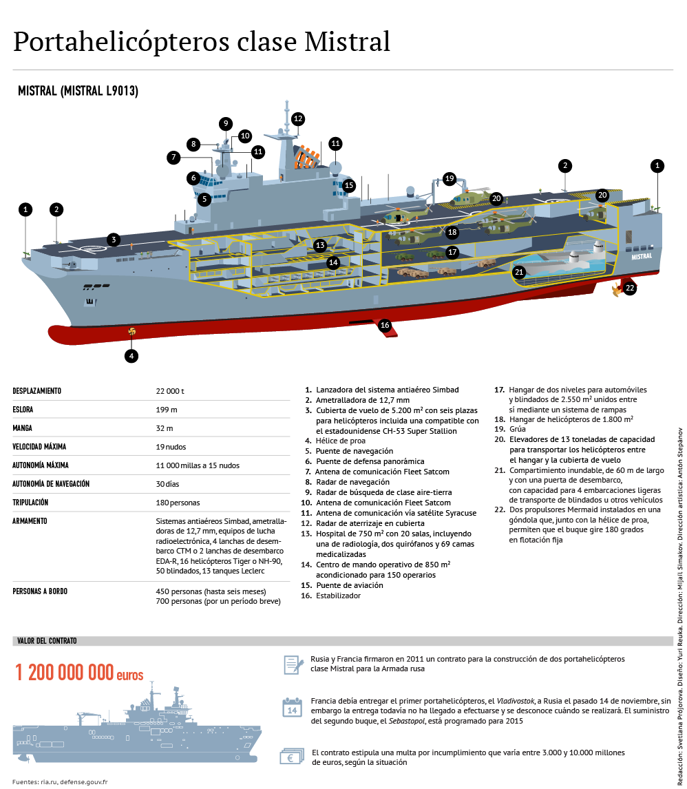 Portahelicópteros clase Mistral - Sputnik Mundo