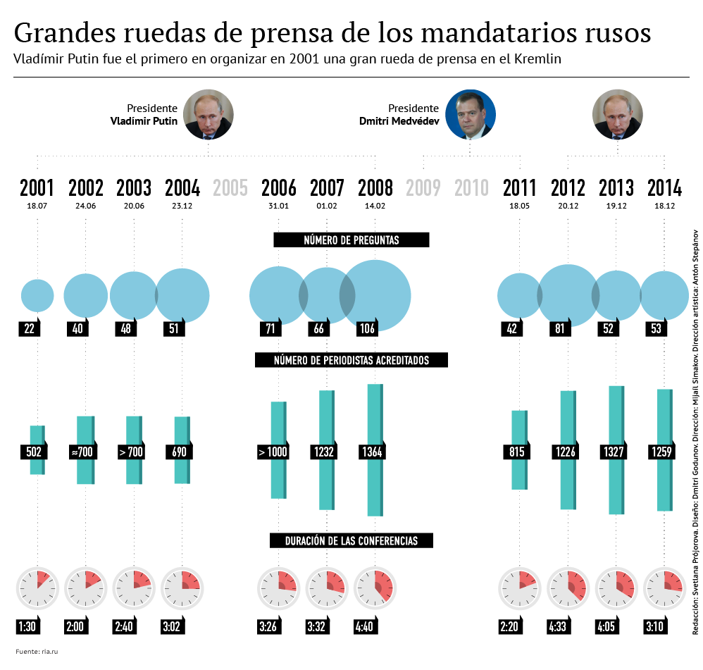 Grandes ruedas de prensa de los mandatarios rusos - Sputnik Mundo