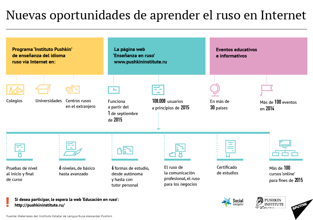 Nuevas oportunidades de aprender el ruso en Internet - Sputnik Mundo