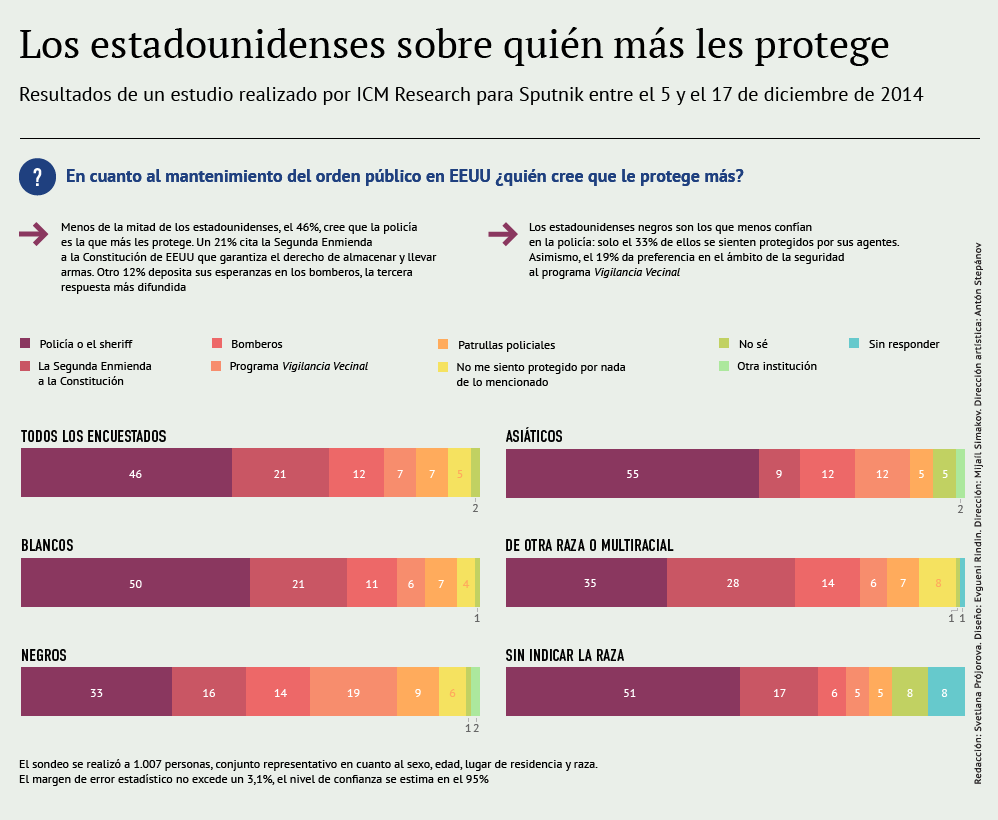 Los estadounidenses sobre quién más les protege - Sputnik Mundo