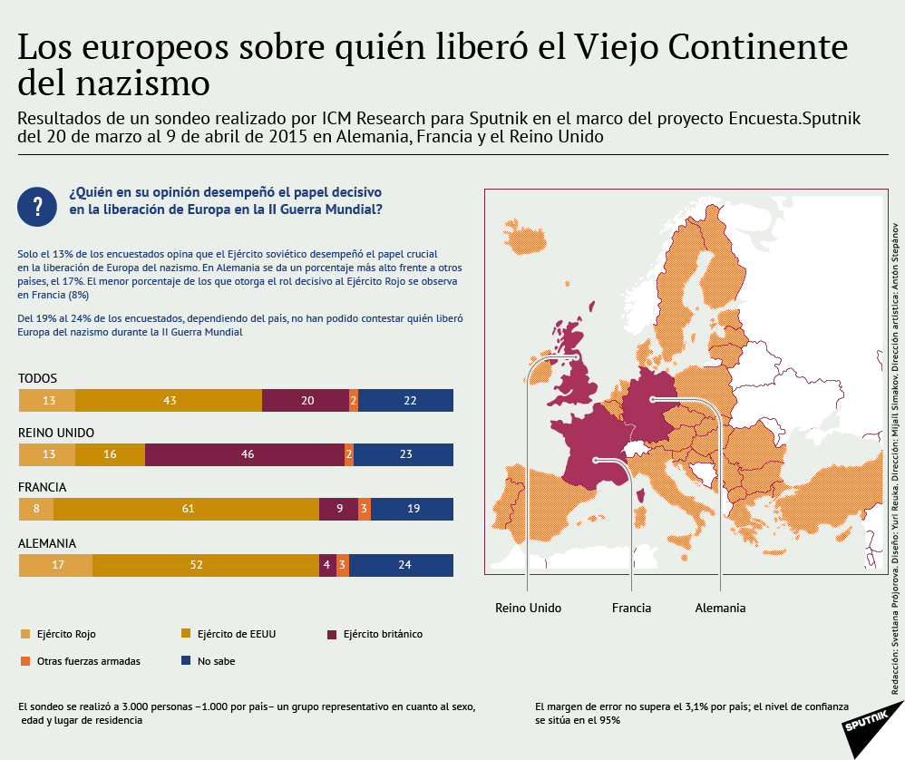 Los europeos sobre quién liberó el Viejo Continente del nazismo - Sputnik Mundo