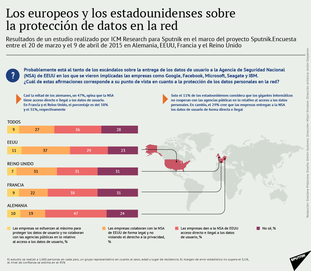 Los europeos y los estadounidenses sobre la protección de datos en la red - Sputnik Mundo