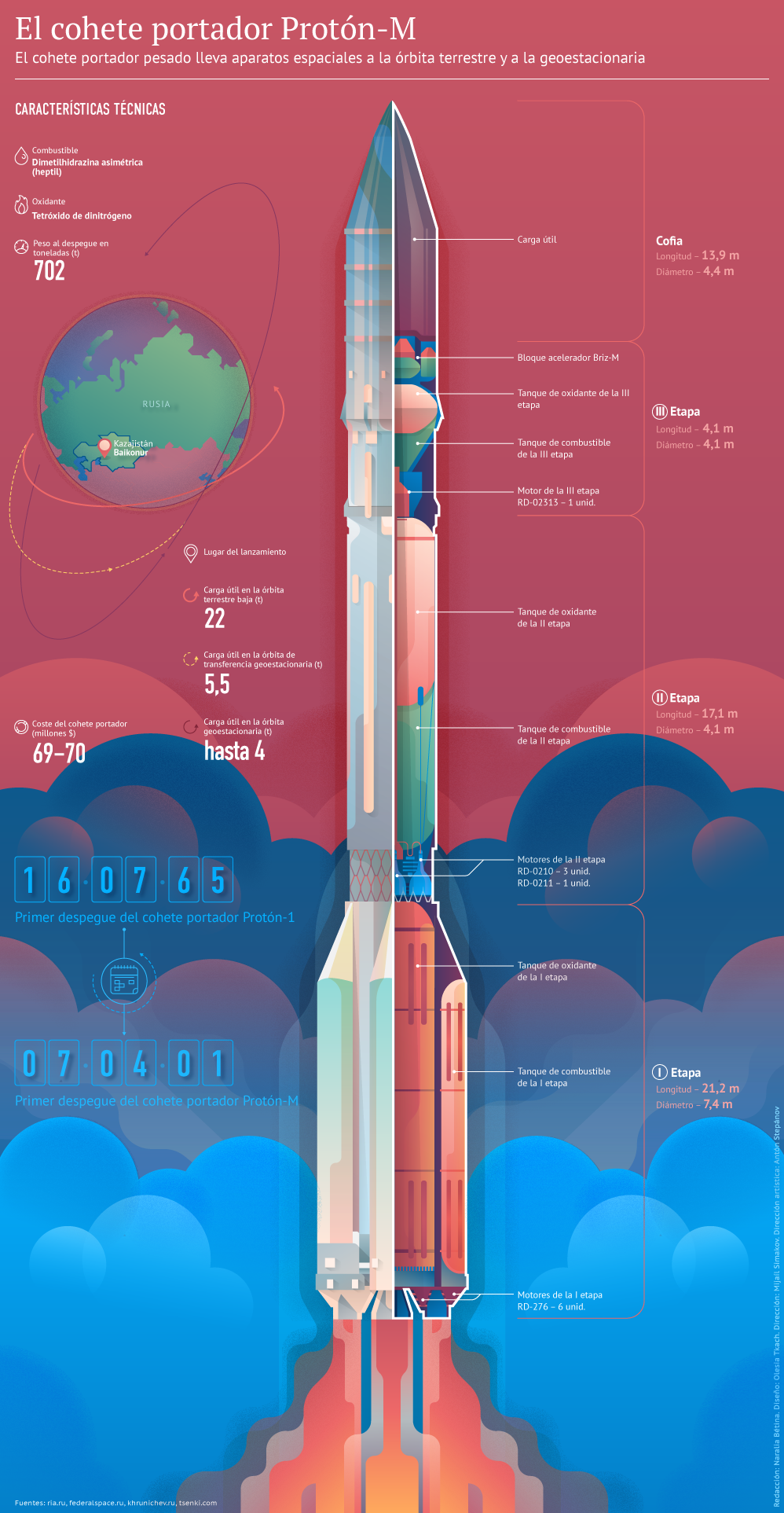 Características del cohete portador Proton-M - Sputnik Mundo