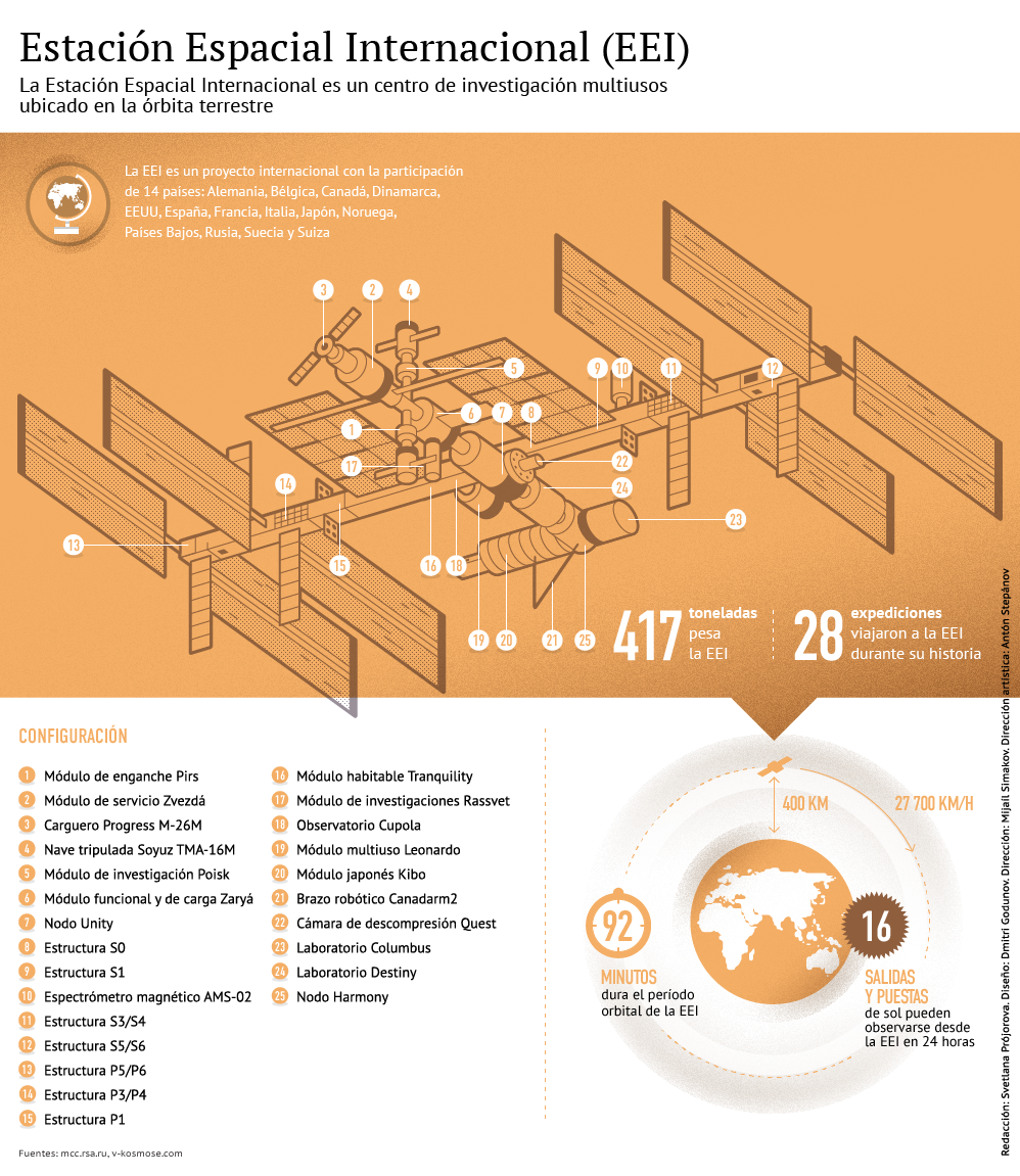 Estación Espacial Internacional - Sputnik Mundo