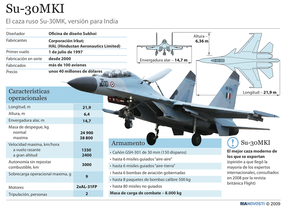 Su-30MKI - Sputnik Mundo