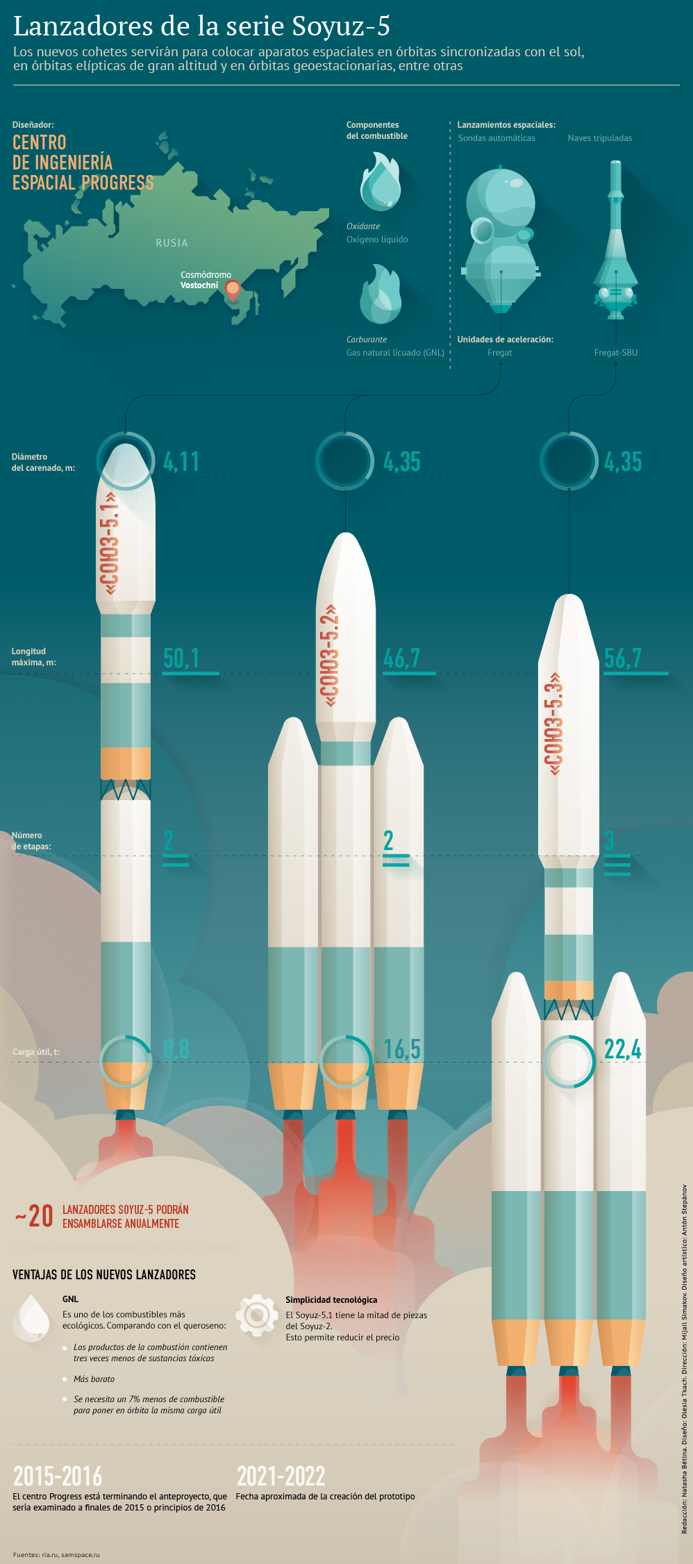 Lanzadores de la serie Soyuz-5 - Sputnik Mundo