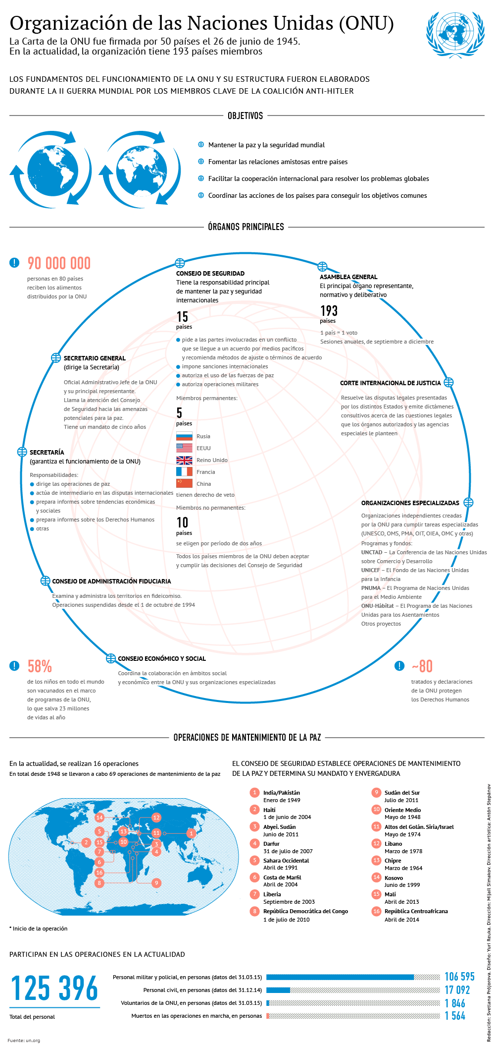 Organización de las Naciones Unidas - Sputnik Mundo