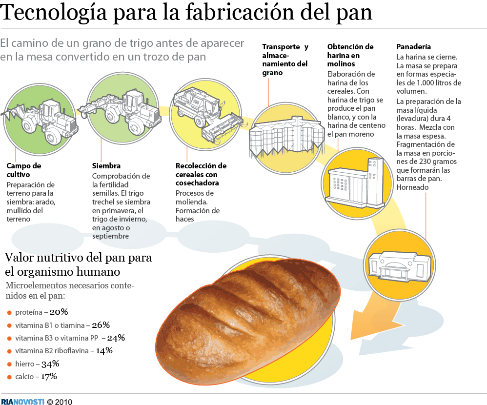 Tecnología para la fabricación del pan Tecnología para la fabricación del pan - Sputnik Mundo