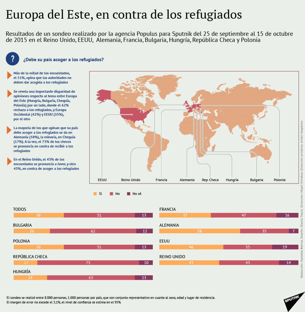 Europa del Este, en contra de los refugiados - Sputnik Mundo