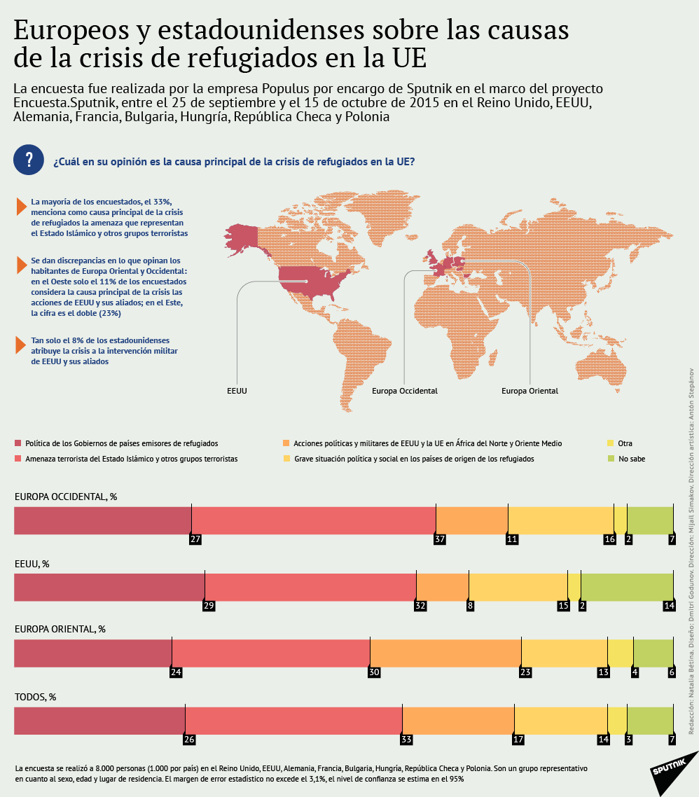 Las causas de la crisis de refugiados de la UE - Sputnik Mundo