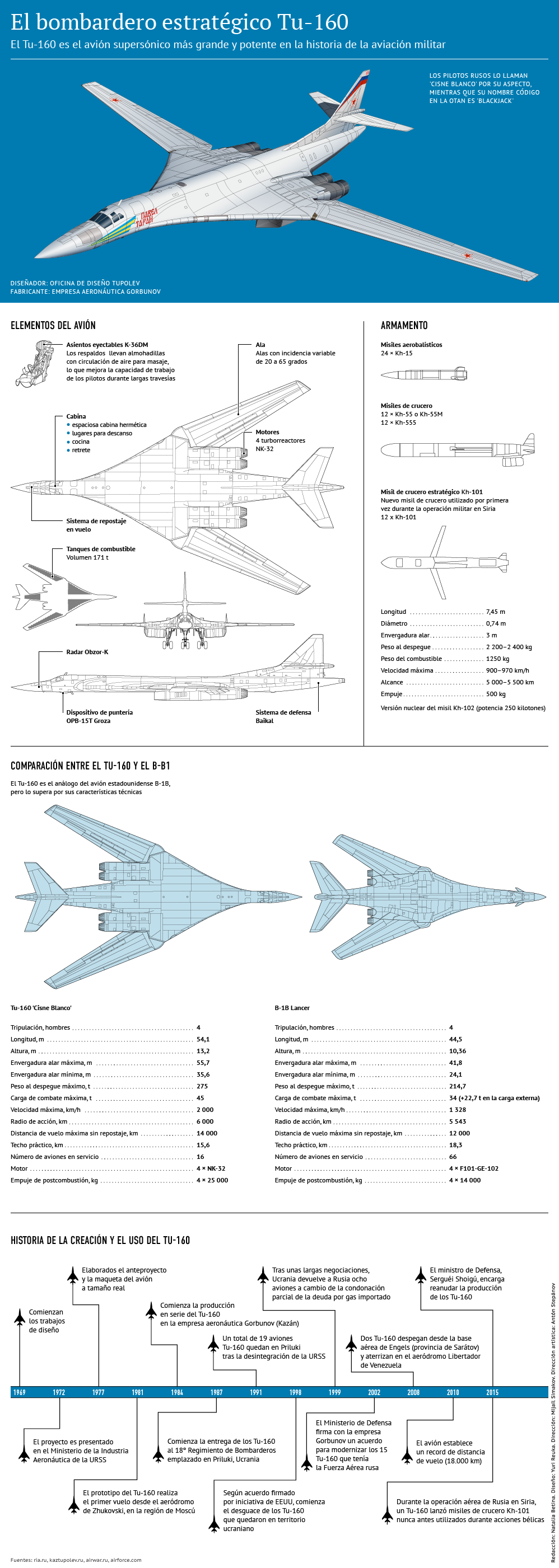 El bombardero estratégico Tu-160 - Sputnik Mundo