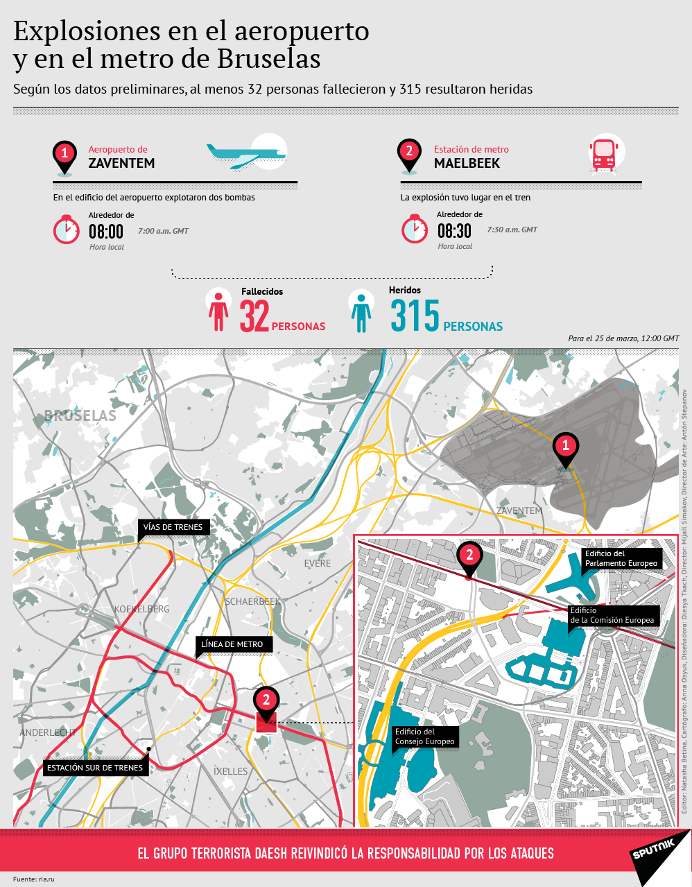 Atentados en Bruselas - Sputnik Mundo