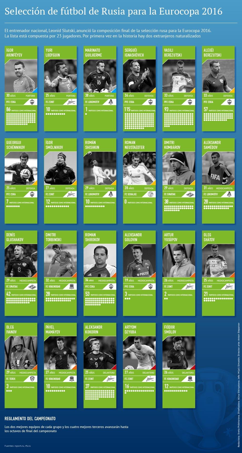 El equipo ruso de fútbol para la Eurocopa 2016 El equipo ruso de fútbol para la Eurocopa 2016 - Sputnik Mundo