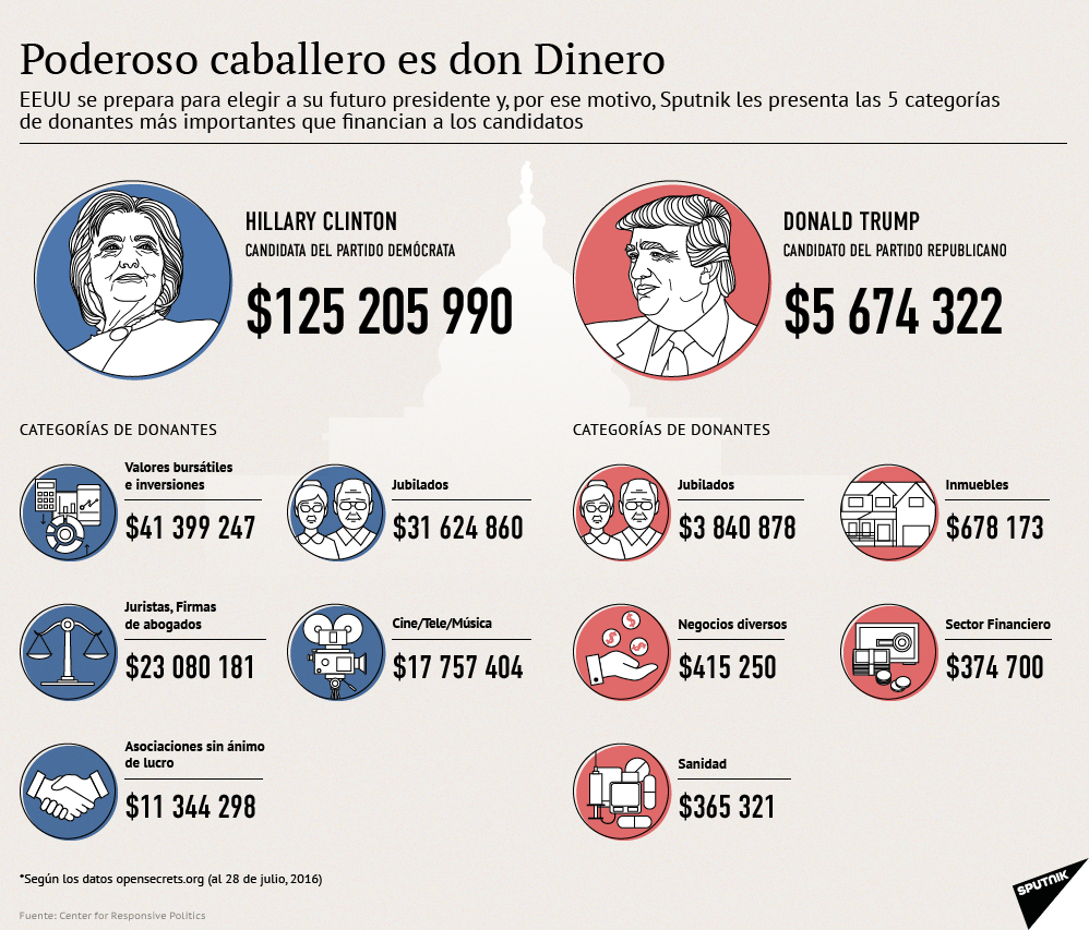 Las campañas electorales de Donald Trump y Hillary Clinton - Sputnik Mundo