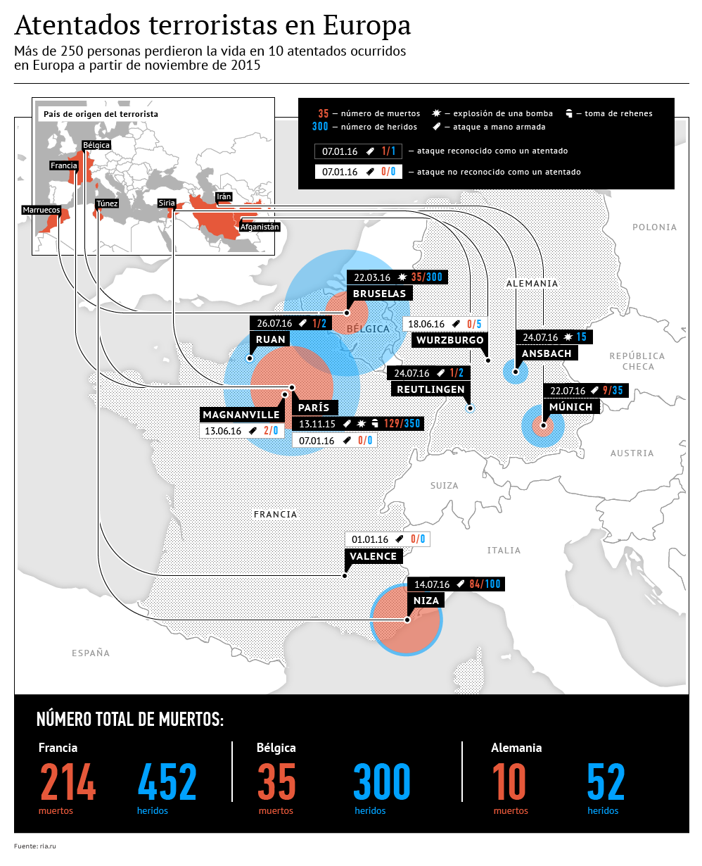 Atentados terroristas en Europa - Sputnik Mundo