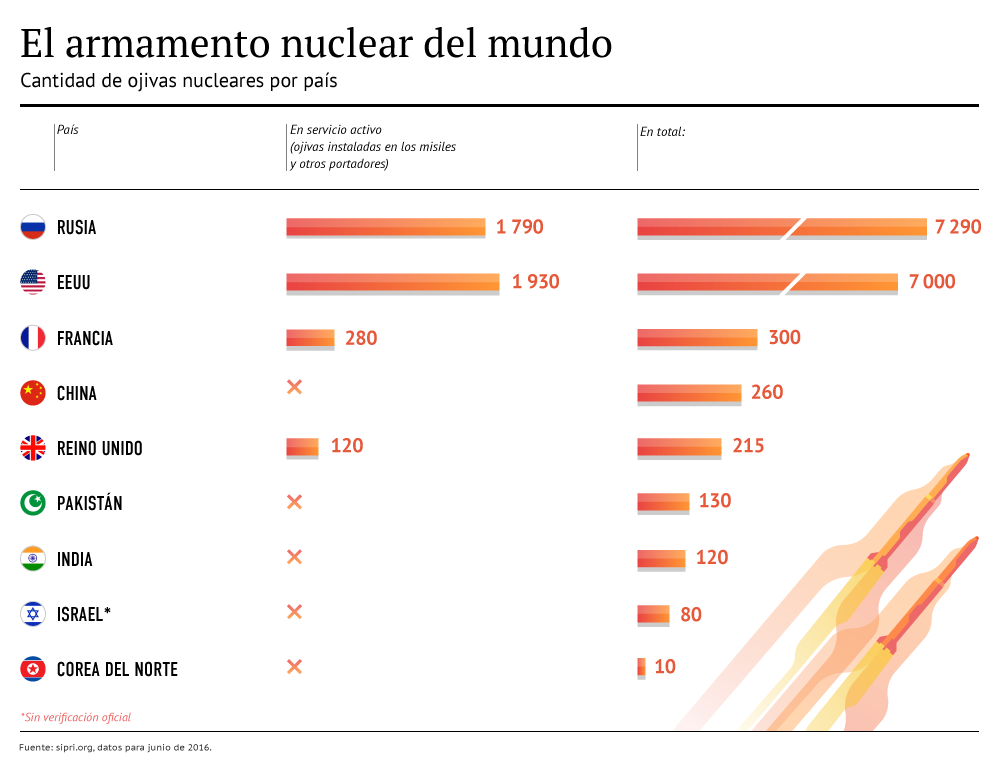 El arsenal mundial de las armas nucleares - Sputnik Mundo