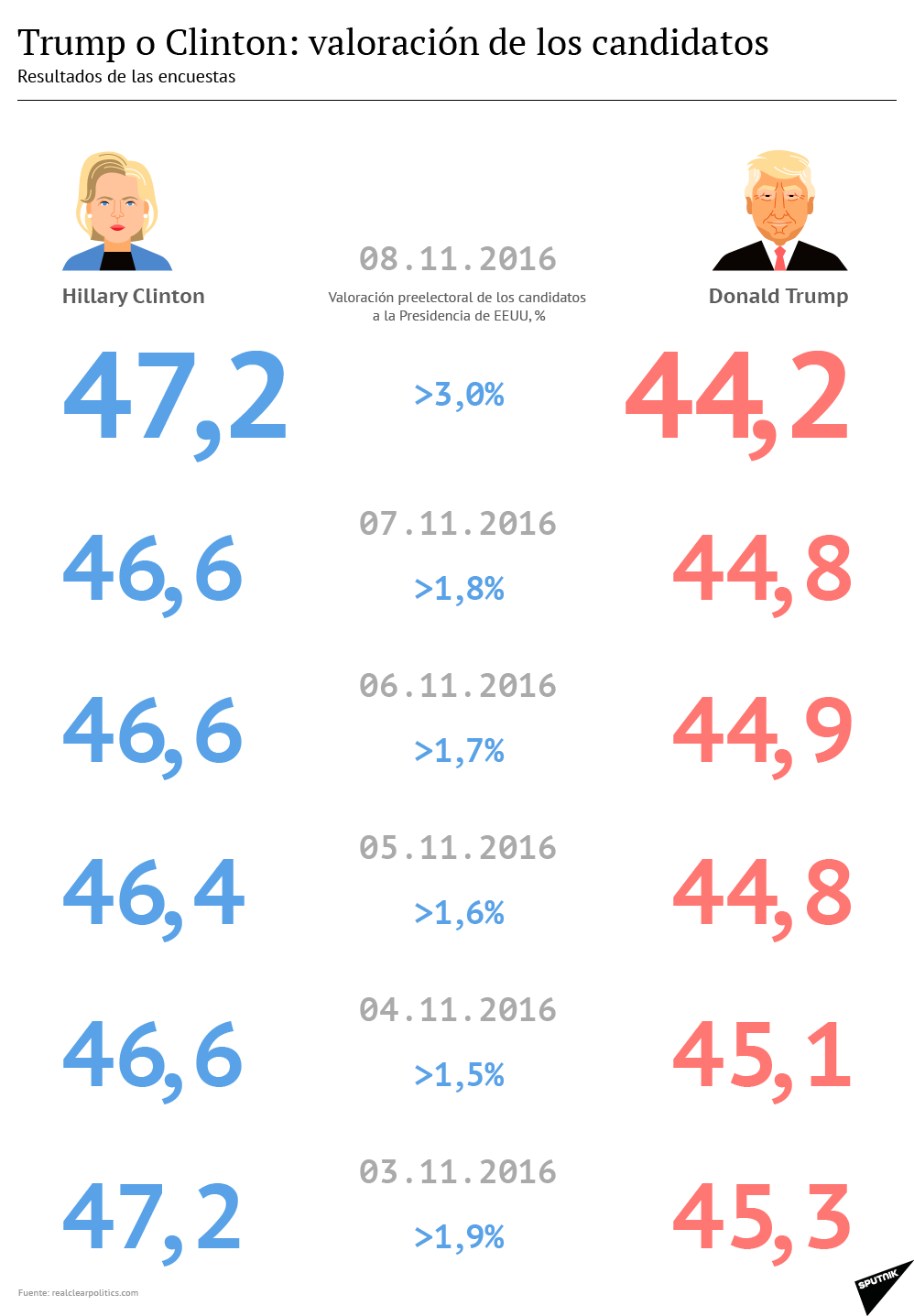 Trump vs Clinton. Puntuaciones de candidatos presidenciales de EE.UU. - Sputnik Mundo