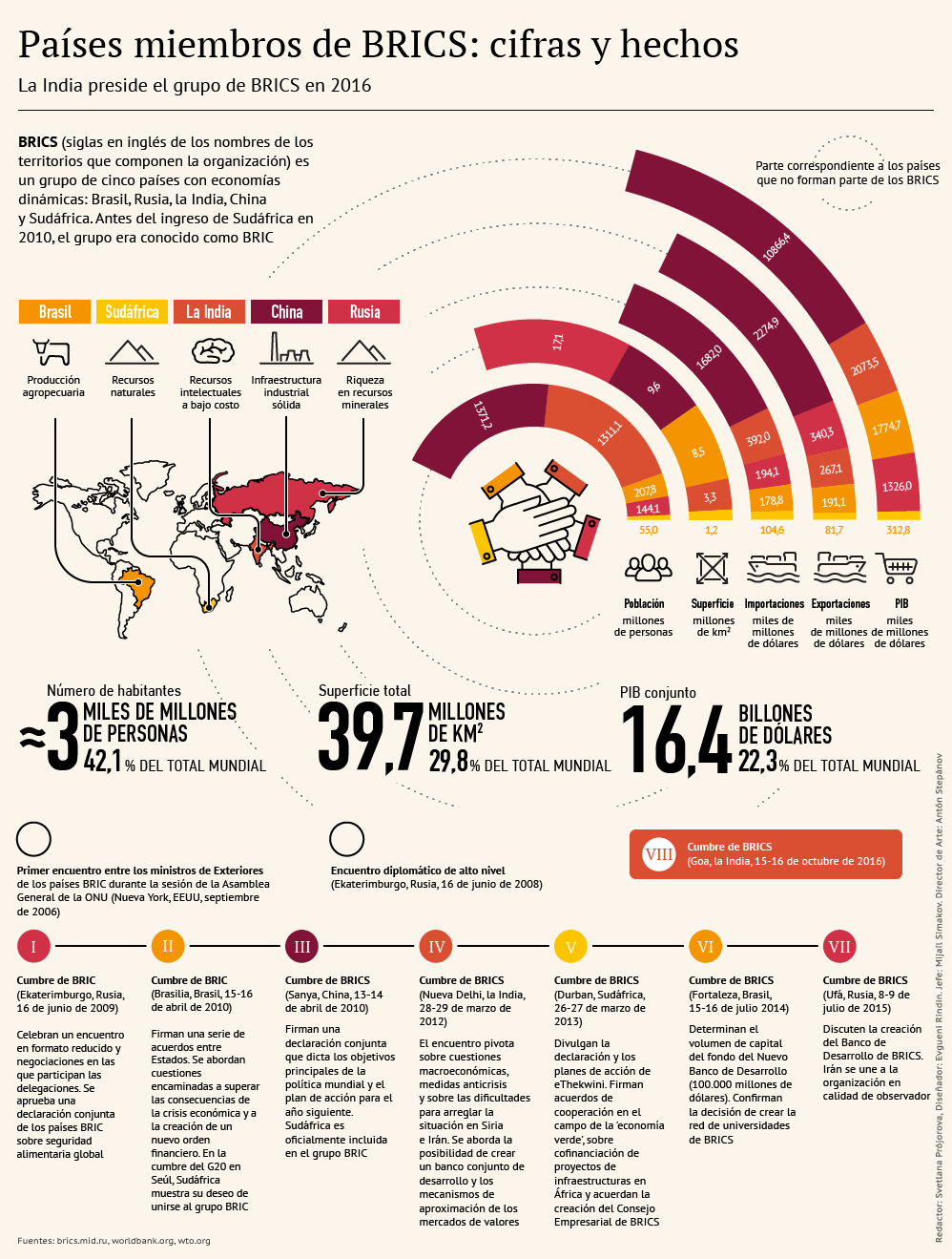Países miembros de BRICS: cifras y hechos - Sputnik Mundo