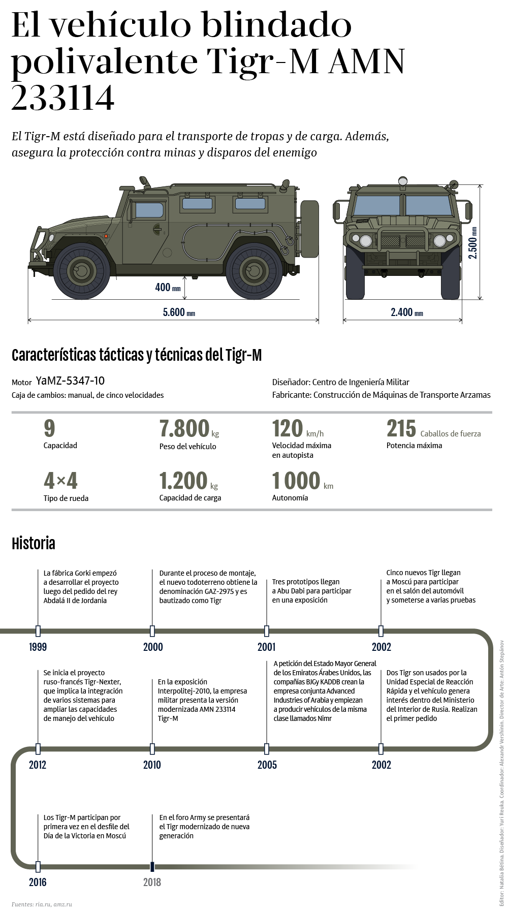 El vehículo blindado polivalente Tigr-M - Sputnik Mundo