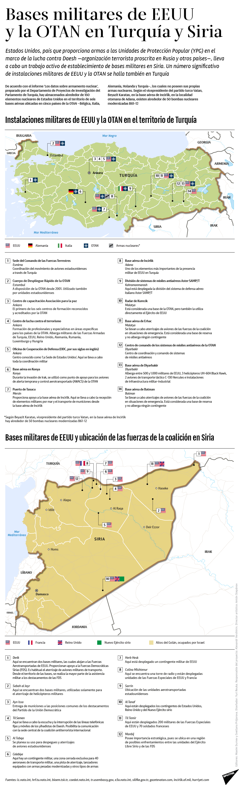 Bases militares de EEUU y la OTAN en Turquía y Siria - Sputnik Mundo