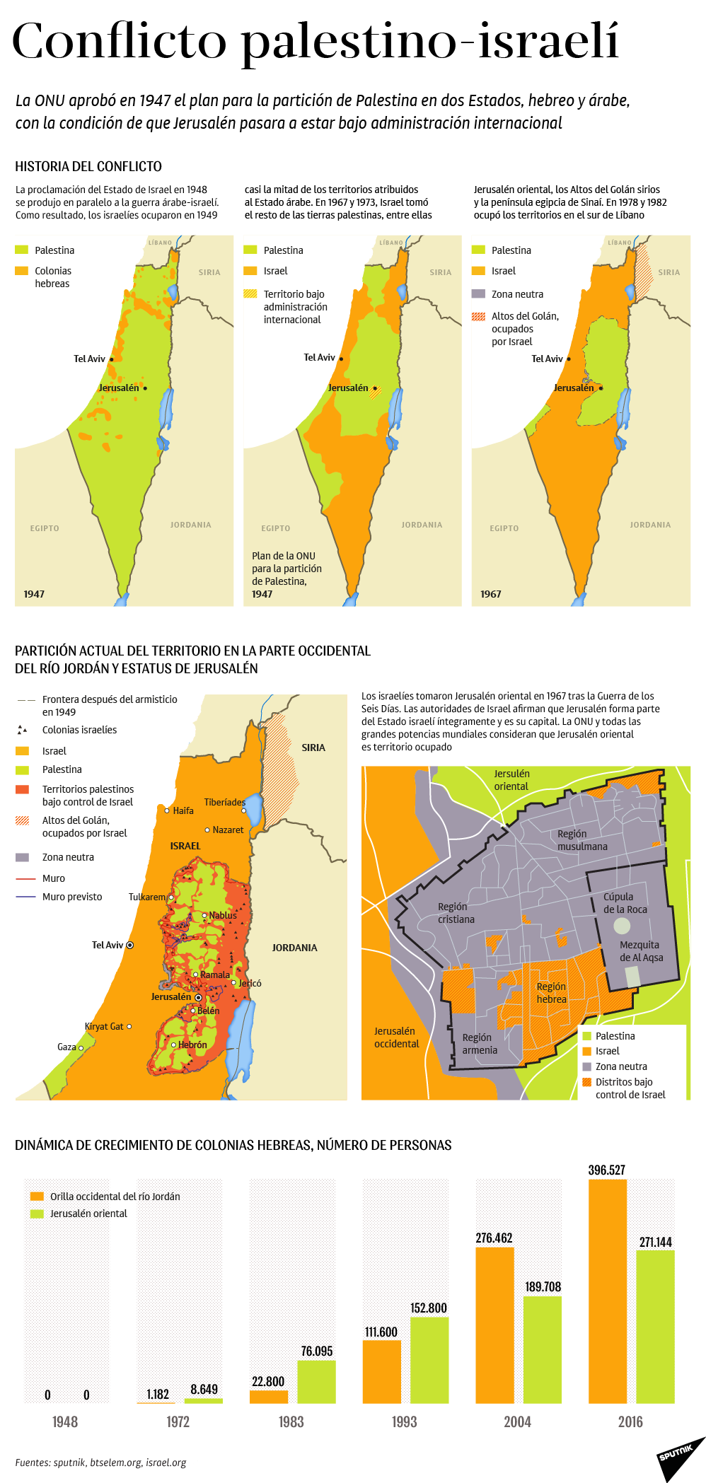 Todo lo hay que saber sobre el conflicto palestino-israelí - Sputnik Mundo