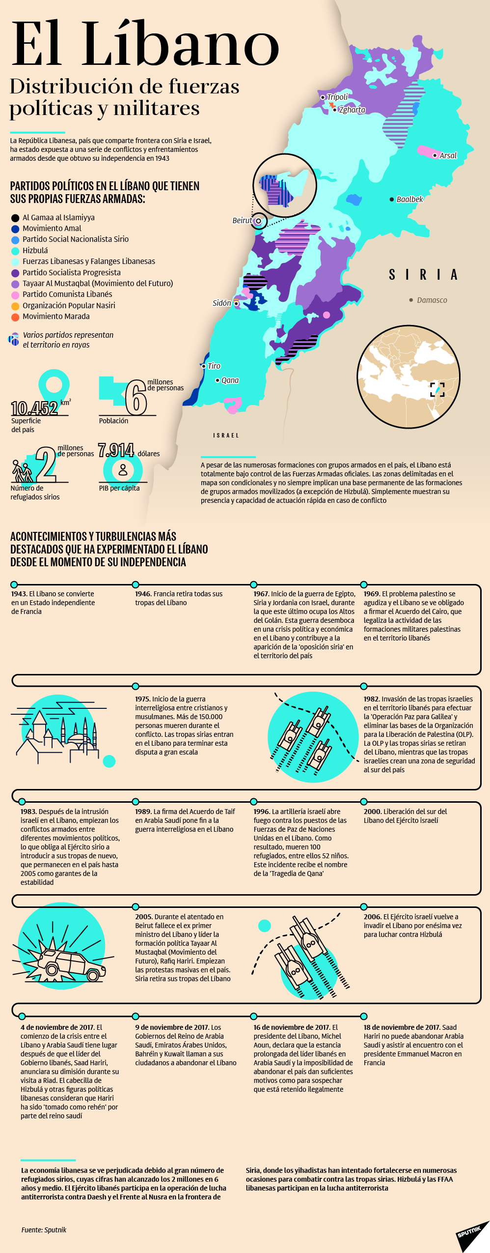 Distribución de las fuerzas políticas y militares en el Líbano - Sputnik Mundo