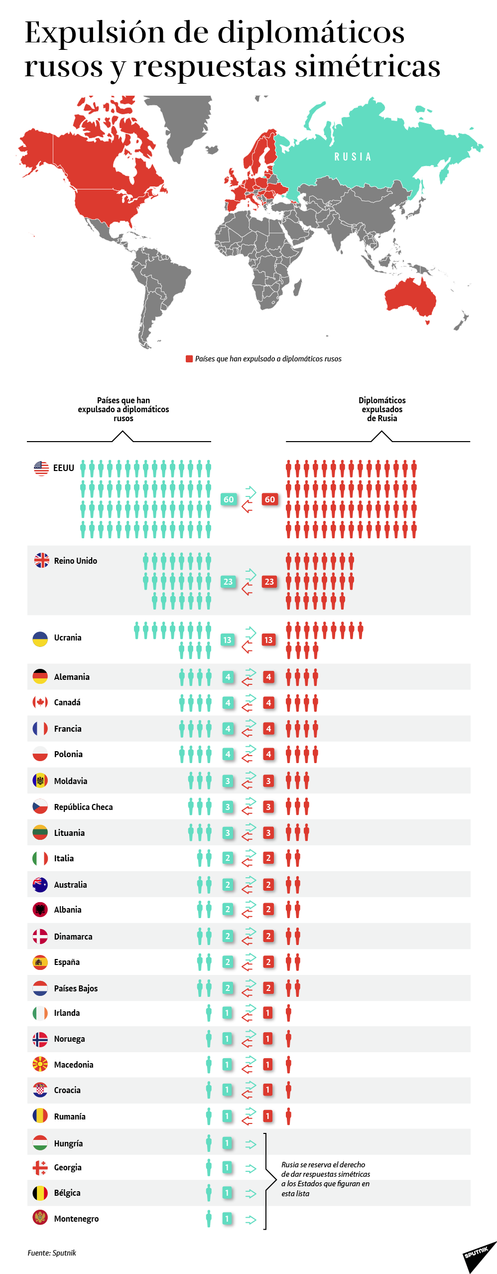 Expulsión de diplomáticos rusos y respuestas simétricas - Sputnik Mundo