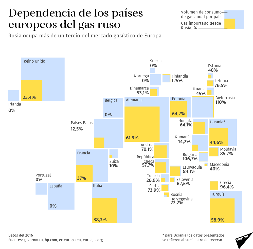 La dependencia de Europa del gas ruso, en cifras - Sputnik Mundo