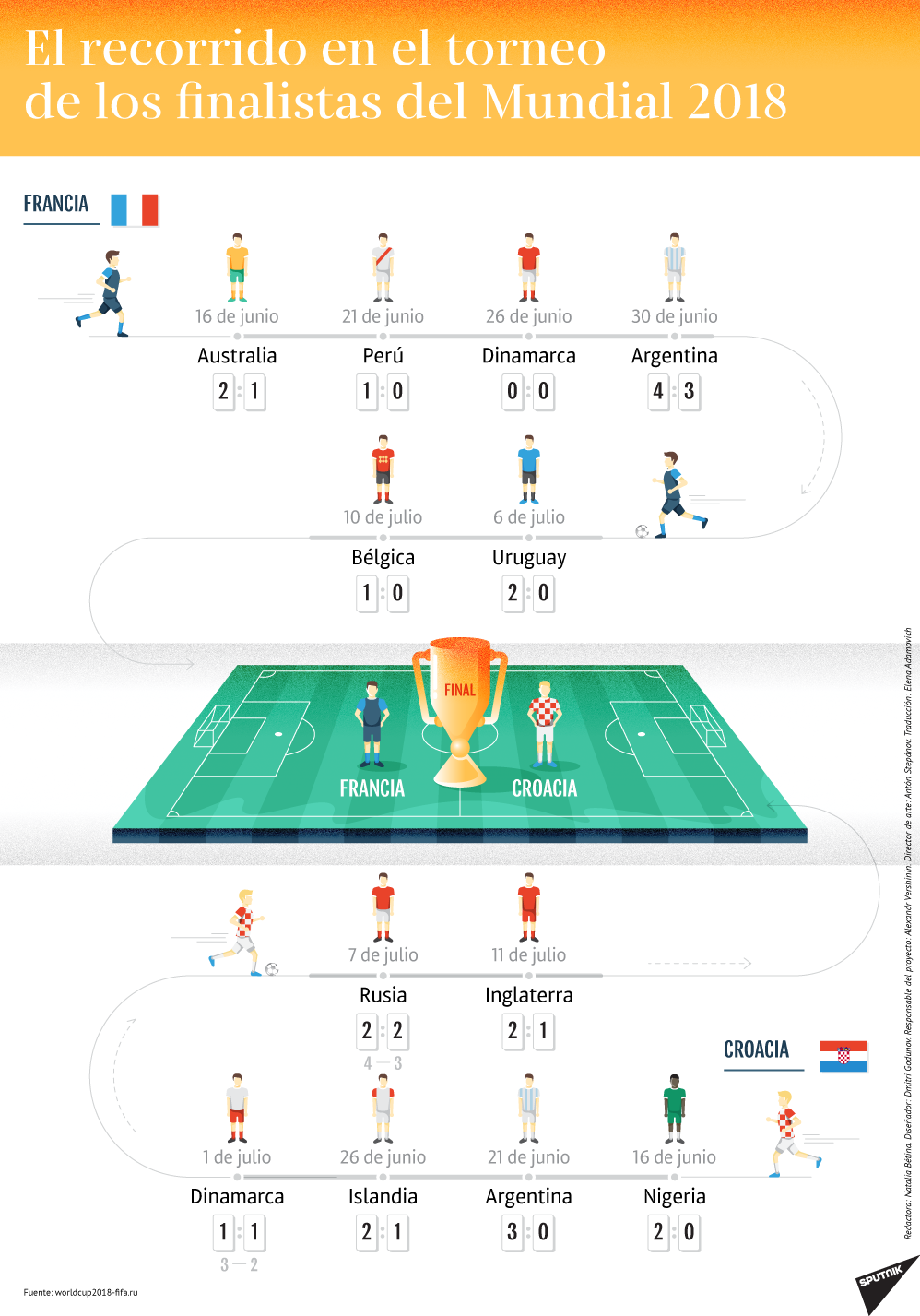 El camino de las selecciones finalistas hacía en partido decisivo del Mundial 2018 - Sputnik Mundo