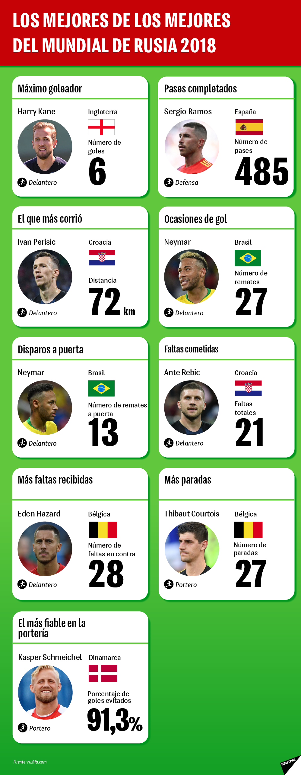 'Los mejores de los mejores' del Mundial 2018 - Sputnik Mundo