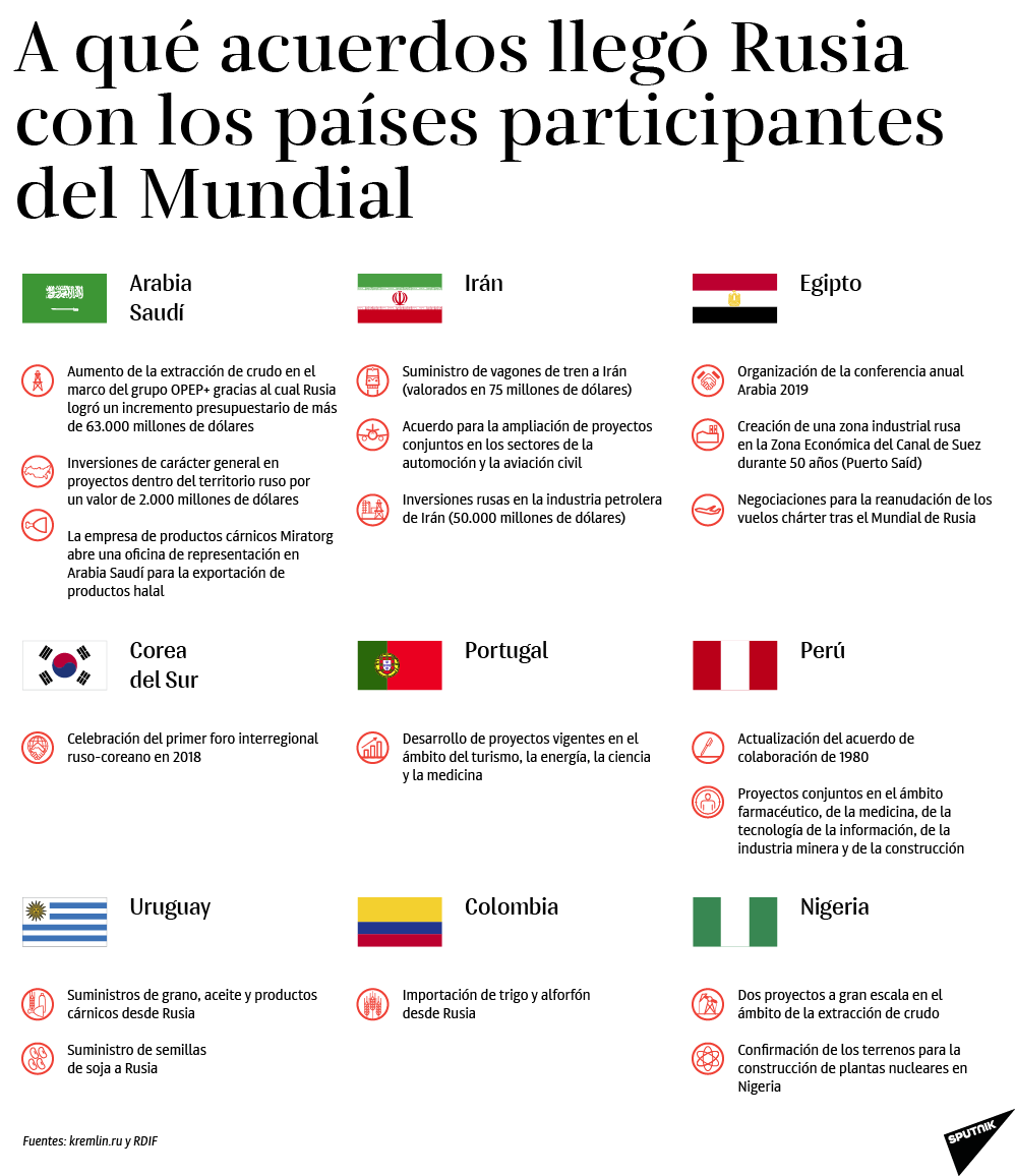 Acuerdos 'mundialistas' de Rusia con otros países - Sputnik Mundo
