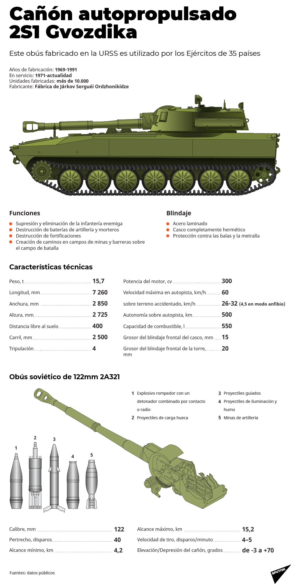 2S1 Gvozdika: el arrollador 'clavel' ruso al detalle - Sputnik Mundo