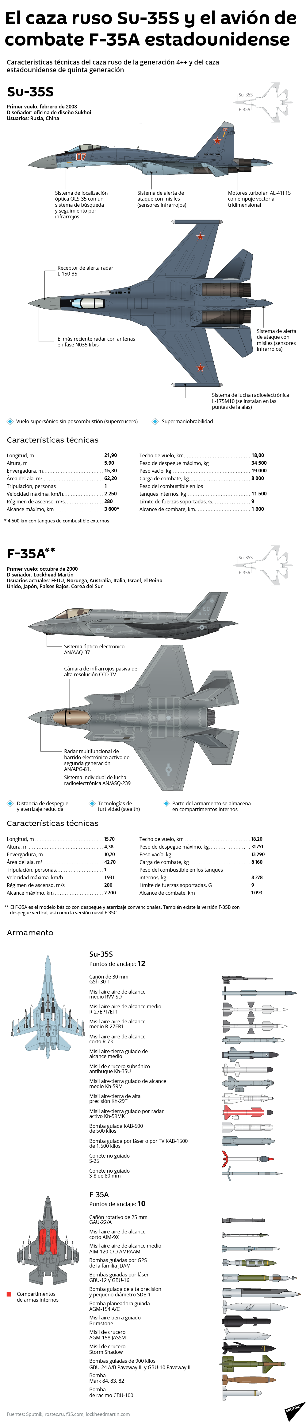Su-35S de Rusia y el F-35A de EEUU - Sputnik Mundo