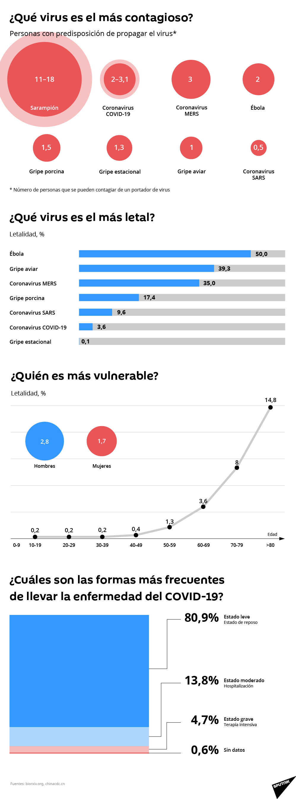 Así es el COVID-19 comparado con otros virus peligrosos - Sputnik Mundo