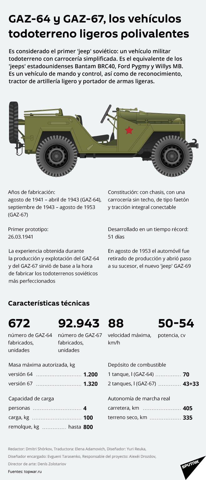 Los todoterrenos soviéticos que contribuyeron a la victoria sobre la Alemania nazi - Sputnik Mundo