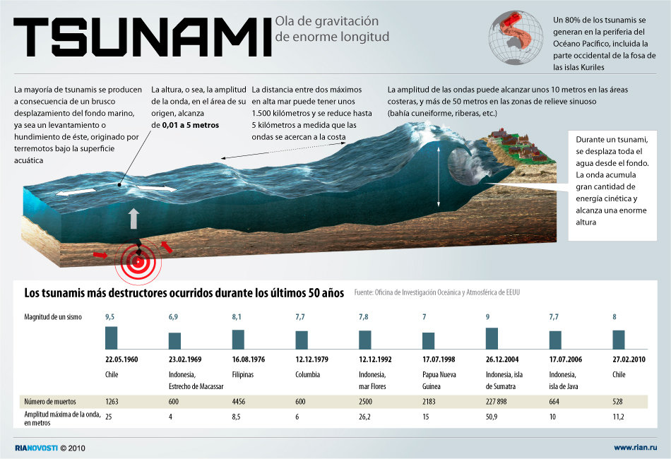 Tsunami - Sputnik Mundo