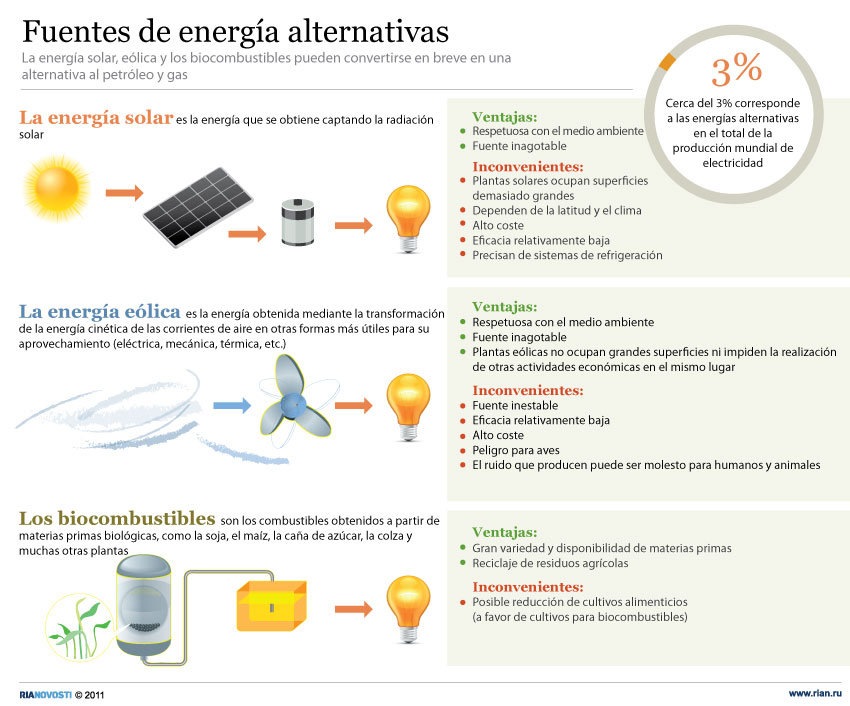 Fuentes de energía alternativas - Sputnik Mundo