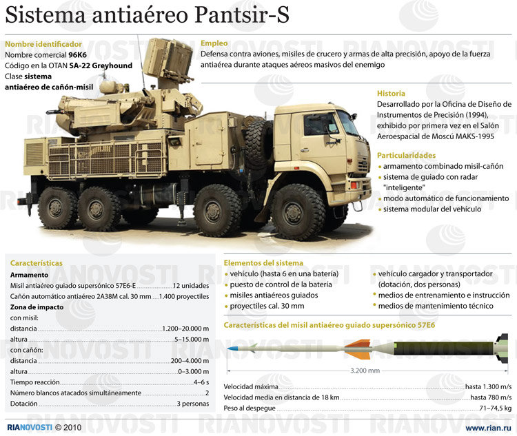 Sistema antiaéreo Pantsir-S - Sputnik Mundo