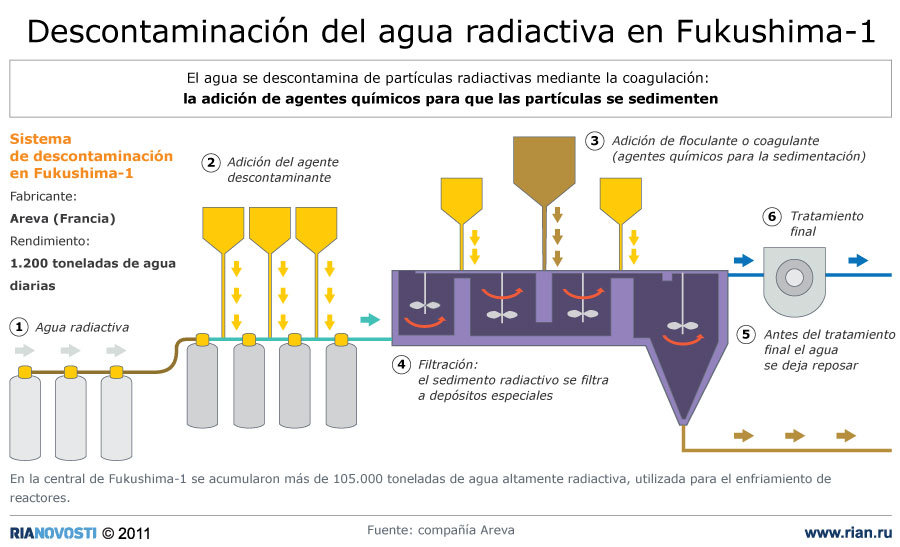 Descontaminación del agua radiactiva en Fukushima-1 - Sputnik Mundo