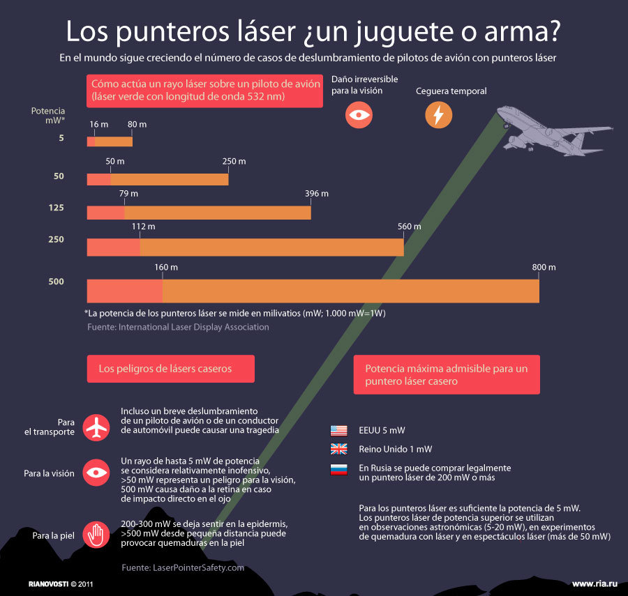 Los punteros láser ¿un juguete o arma? - Sputnik Mundo