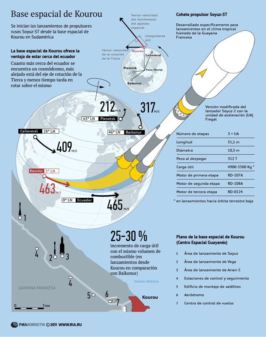 Base espacial de Kourou - Sputnik Mundo