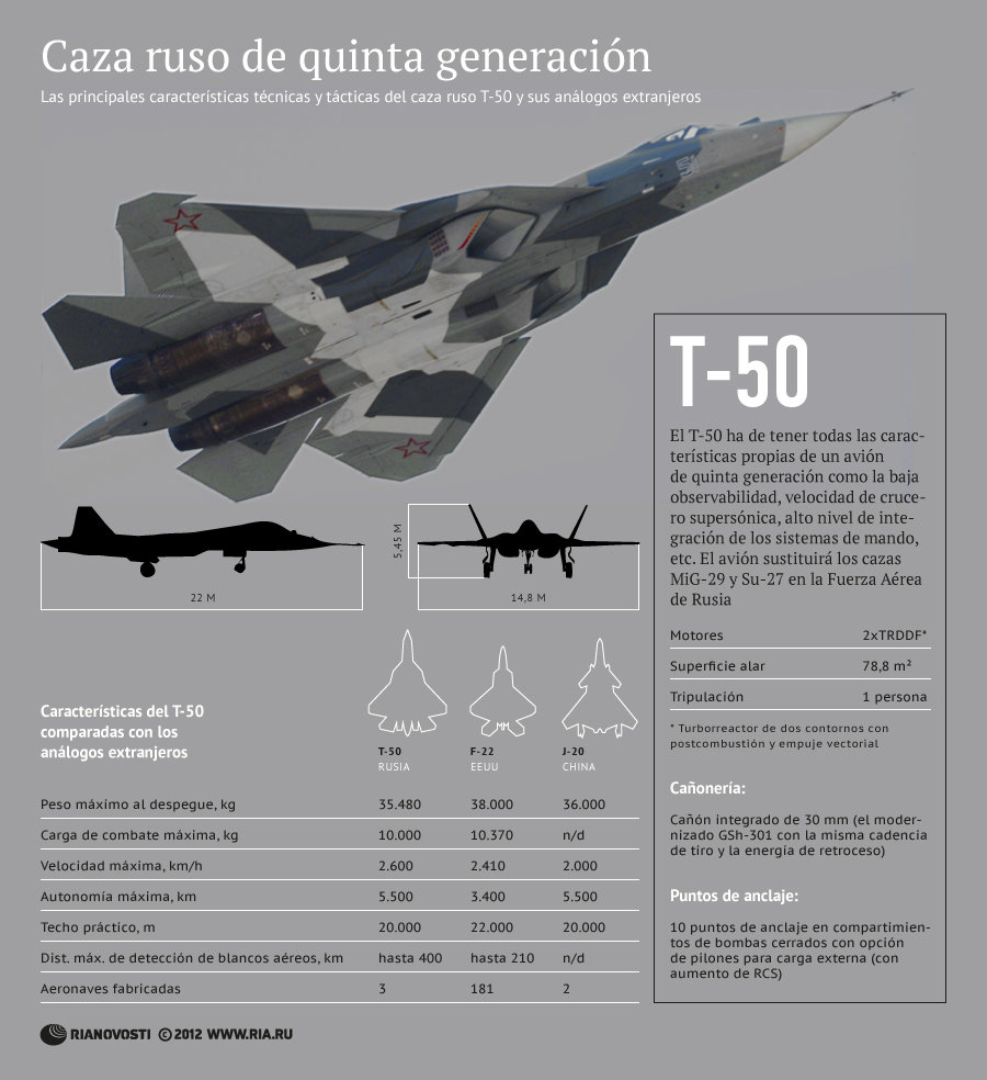 Caza ruso de quinta generación T-50 - Sputnik Mundo