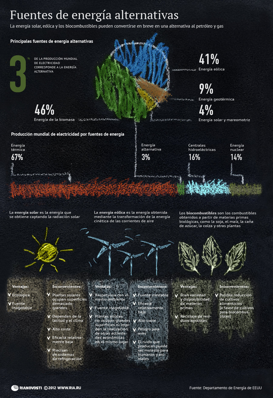 Fuentes de energía alternativas - Sputnik Mundo