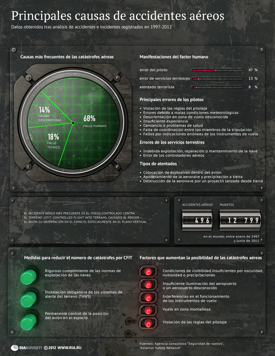 Principales causas de accidentes aéreos - Sputnik Mundo