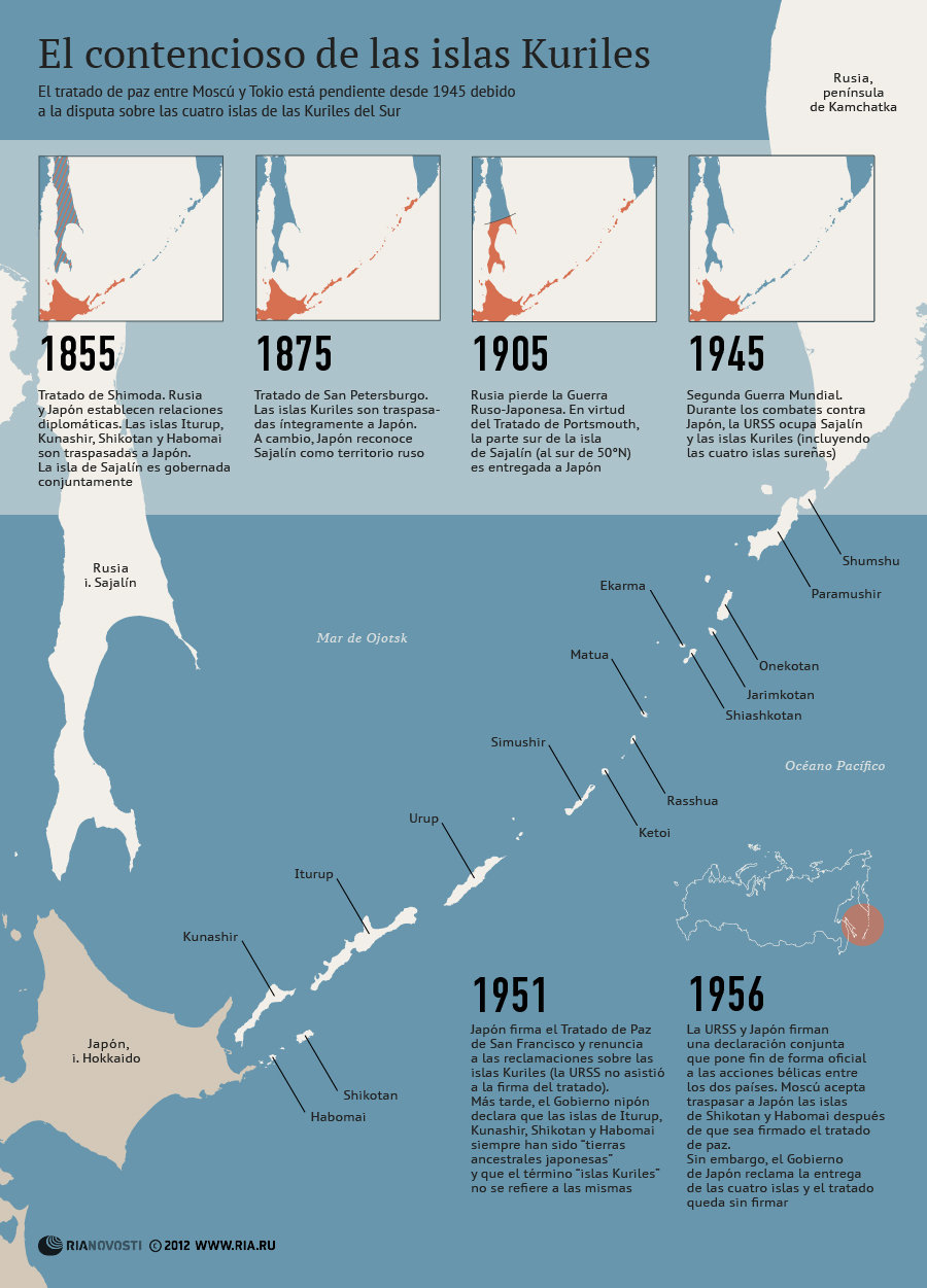 El contencioso de las islas Kuriles - Sputnik Mundo