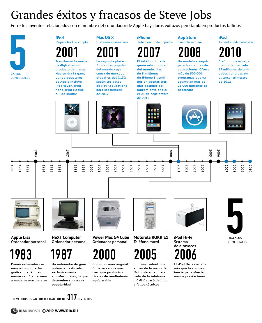 Grandes éxitos y fracasos de Steve Jobs - Sputnik Mundo