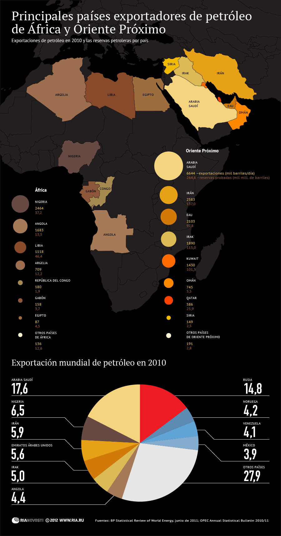 Principales países exportadores de petróleo de África y Oriente Próximo - Sputnik Mundo